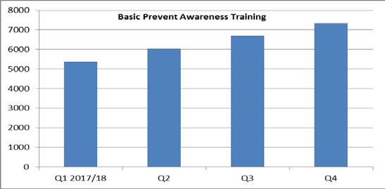 9.4 Prevent is included in all Safeguarding training programmes. Figure 9, below shows the number of staff trained in Basic Prevent Awareness Training (BPAT) to date Fig.