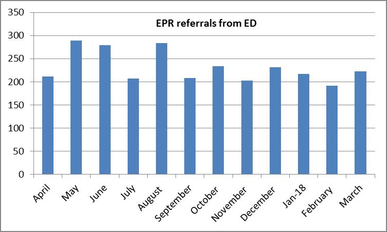 5.4 Figure 5 shows the Safeguarding Adult referrals from the Trust s Emergency Departments (ED) throughout the year. The 2954 referrals were made via the Trust s electronic patient record (EPR).