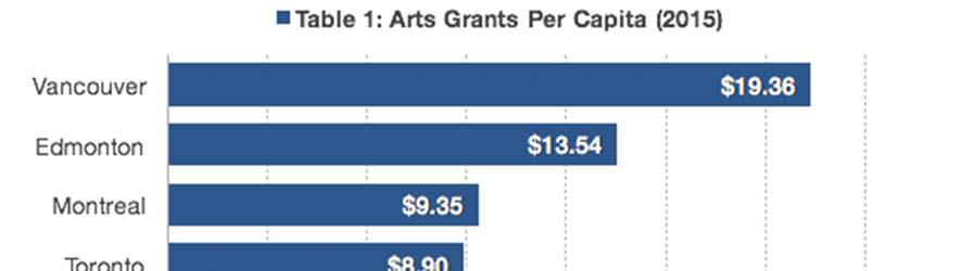 BUSINESS CASE: CALGARY S CORNERSTONE ARTS ORGANIZATIONS In 2016, Calgary Arts Development Authority (CADA) collected data from seven cities across Canada to do a comparative analysis of the revenue