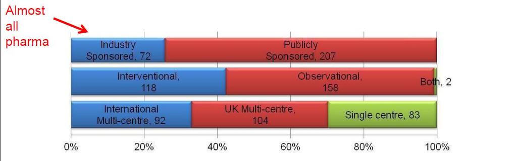 Children s Portfolio All paediatric specialties (except oncology / mental health) Total number of studies in