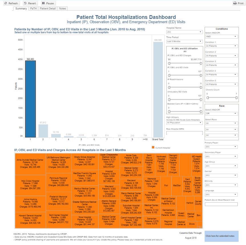 Casemix: PaTH Provides hospitals with cross hospital data for patients with utilization Summary provides utilization and charges