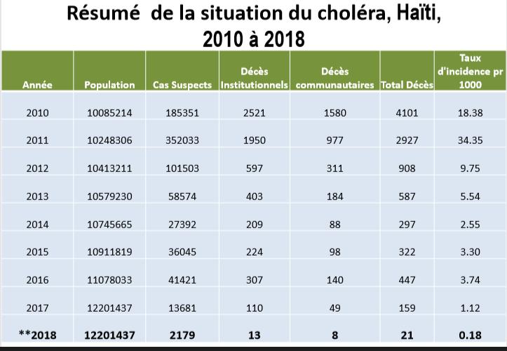 OBJECTIVES AND TIMELINES (SLIDE 2/9) - MORBIDITY Graph showing the past 5-year cholera burden at country level (morbidity and mortality).