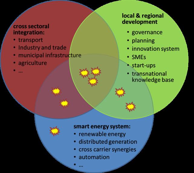 ERA-Net SES Three dimensions of integration Seeing the whole picture Cross sectoral integration connecting smart