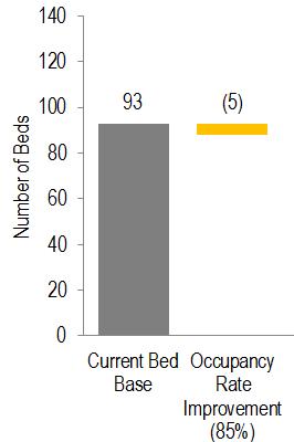 reduction in beds with improved occupancy. At 85% occupancy the peak monthly requirement is 88 male beds (see slide 5).