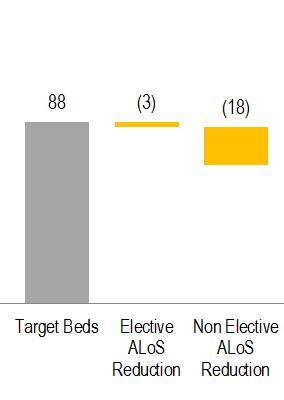 If Length of Stay is reduced to the median national benchmark, a potential saving of 21 beds could be made (3 Elective and 18 Non