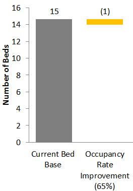 Paediatric Beds Analysis Peer Group Benchmarking Total Beds Saving Opportunity Median