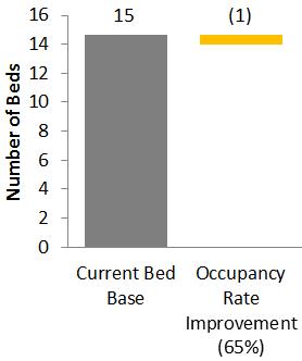 At 65% occupancy the peak monthly requirement is 14 paediatric beds (see slide 5).