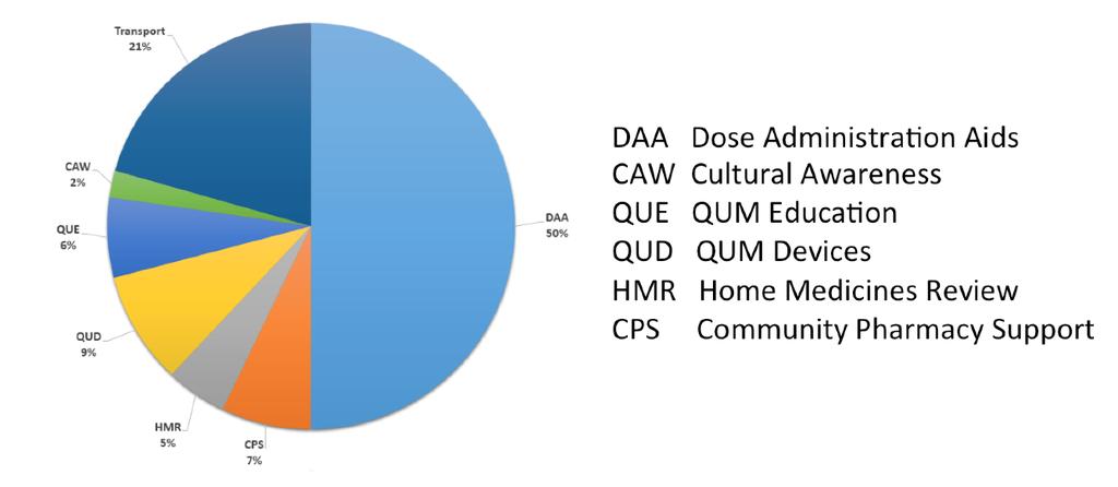 4.4 Average funding by Category Figure 4. Proportion of funding allocated to each of the QUMAX Categories 2010-2015.