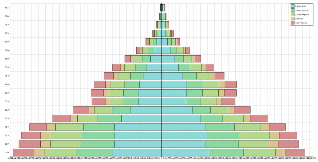 Figure 7. Indigenous Age Gender pyramids by Remoteness Area using 2011 Census.