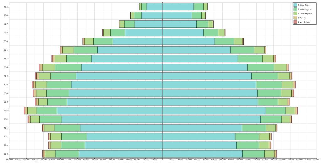Non-Indigenous Age Gender pyramids by Remoteness Area using 2011 Census.