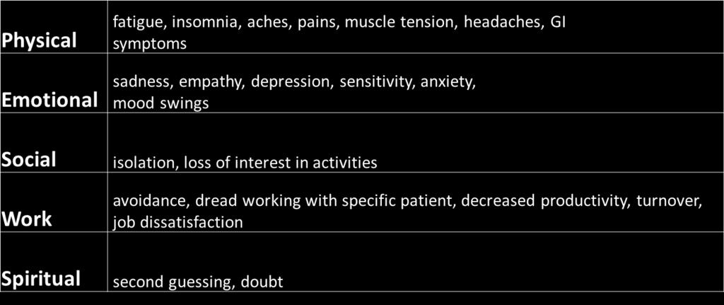 Signs and Symptoms of