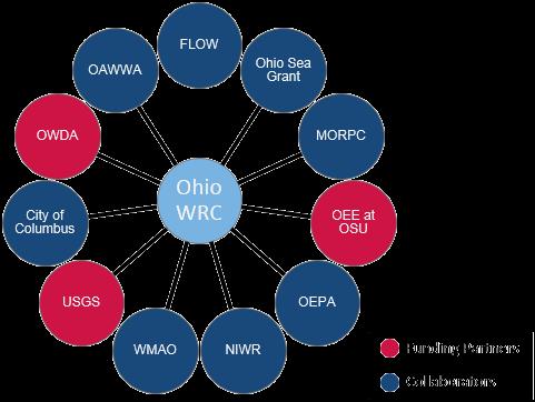 The Ohio WRC works with water professionals, state and federal agencies, Ohio academic institutions, and NGOs to create a powerful alliance of research and educational capabilities.