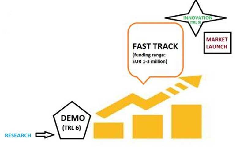 Fast Track to Innovation (FTI) Provides funding for bottom-up proposals for close-to-market innovation activities in any area of technology or application The aim is to: reduce time from idea to