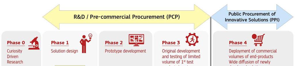 Pre-commercial Procurement (PCP), Public Procurement of Innovative solutions (PPI) PCP : public