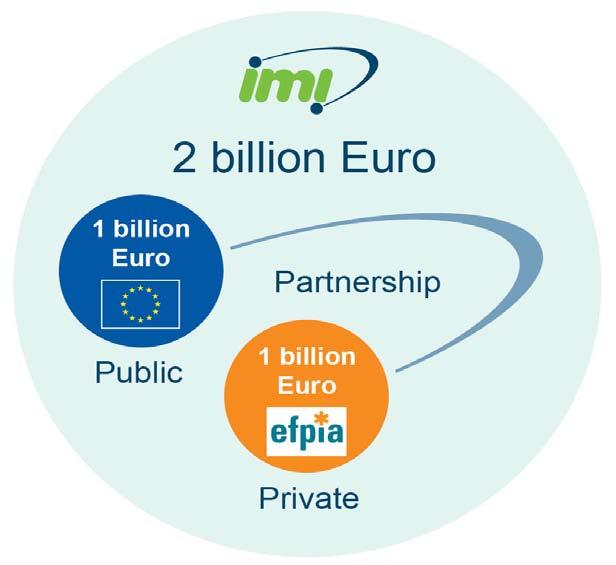 21 The Innovative Medicines Initiative (IMI): the Largest PPP in Life Sciences R&D http://www.imi.europa.