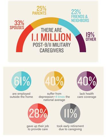 What military caregivers face 22 Why is Military Caregiving Unique?