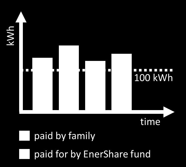 Social innovation: inclusion and empowerment at the heart of the EnerGora platform Via the EnerShare fund, the EnerGora platform provides low-income families with 100 kwh of electricity for free