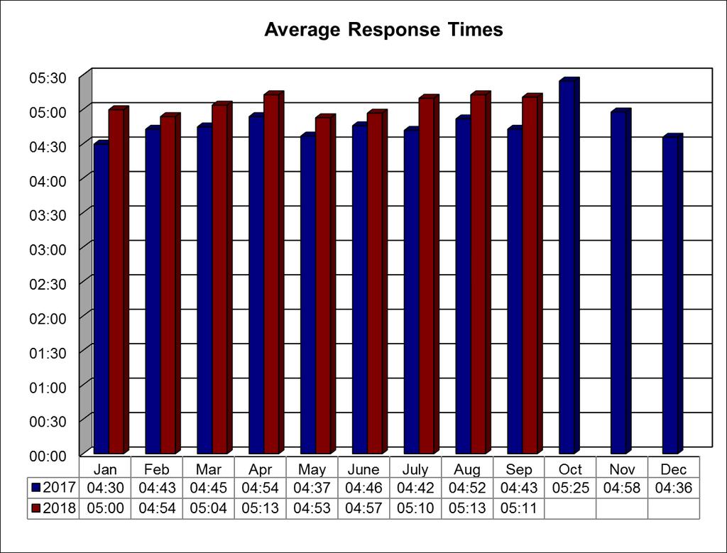 TAPD 911 CALLS FOR SERVICE Dispatched Calls for Service Call Priority September YTD 1 Critical 14 154 2
