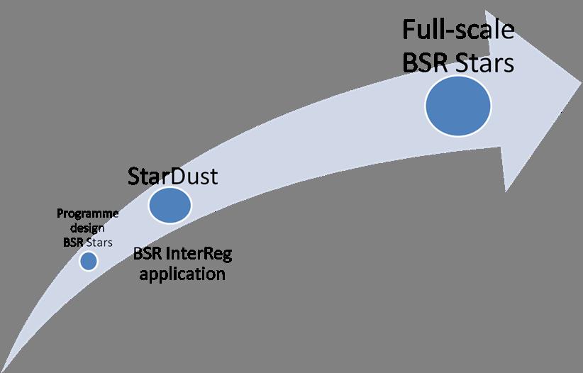 Development of BSR Stars Innovation activities and resources Innovation activities and resources (human and