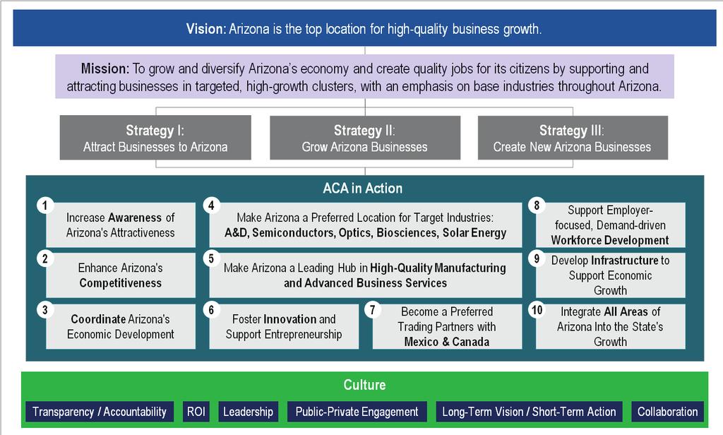 VII. ACA Actions that will Achieve Goals & Yield Results To attract, grow and create high-wage jobs, the ACA must execute a series of specific actions to strengthen Arizona s competitiveness, promote