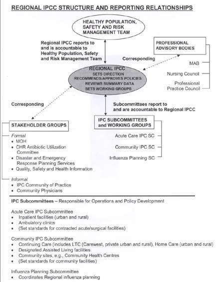 Prior to a Health Region Four acute care IPC committees Site based, site administered Individual policies, procedures, standards Public Health