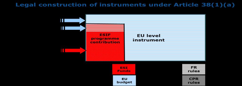 Contribution to EU level instruments used in CPR context (implementation under Article 38(1)(a)) only used in relation to financial instruments not possible without an instrument set up at Union