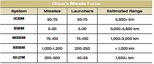(2012): Information about individual missile types deleted and replaced with estimates for overall categories of missiles.