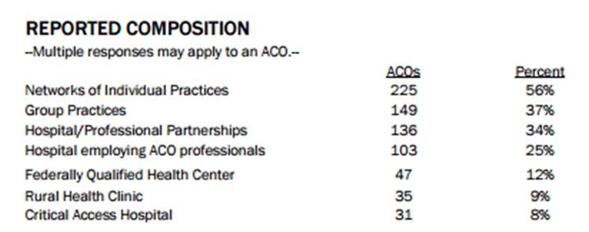 Types of ACOs cont.
