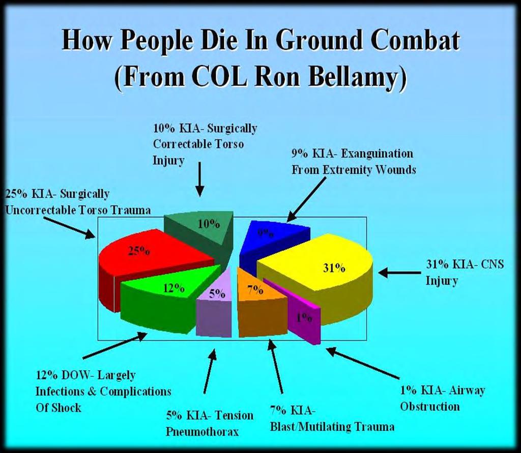 The Causes of Death in Conventional Land Warfare: Implications for Combat