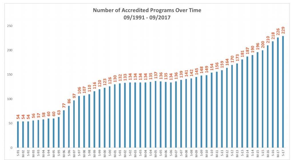Growth of PA Educational Programs As of Sept 2017, there are 229 ARC-PA