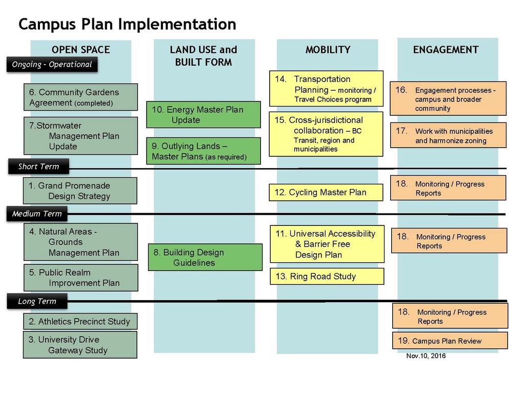 Balance between moving forward with Plan implementation and being realistic in terms of available funding and resources Moving the Campus Plan Review to long term action in approximately 10 years