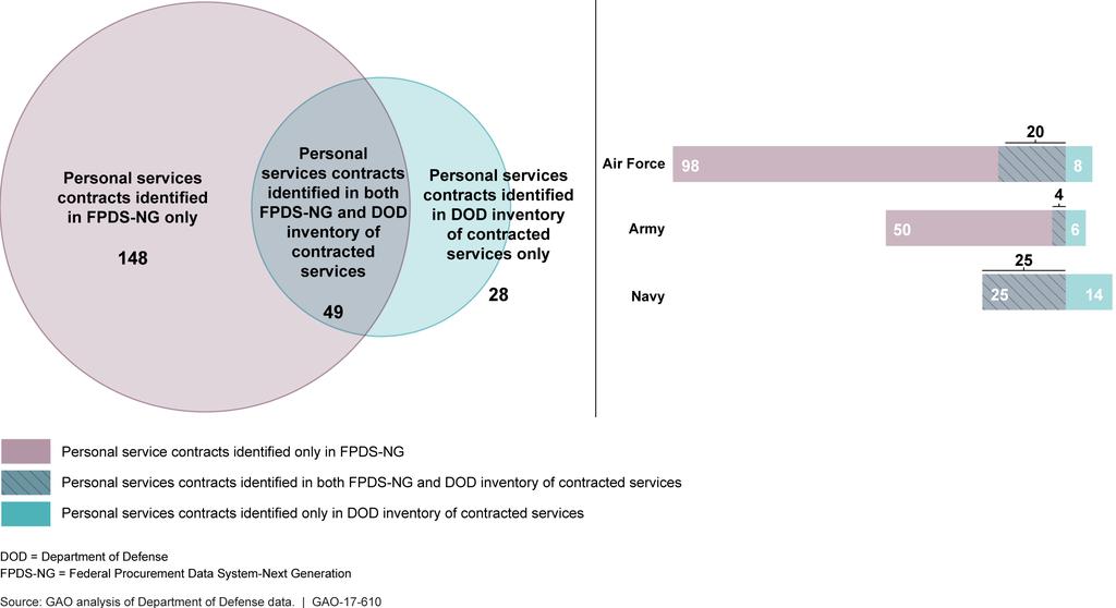 Figure 1: Personal Services Contracts Identified in Both Federal Procurement Data System Next Generation and Department of Defense Inventory of Contracted Services, in Fiscal Year 2014 The FPDS-NG