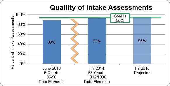 Measure 2.2 Quality of intake assessment documentation A random sample of intakes is reviewed for quality on a monthly basis.