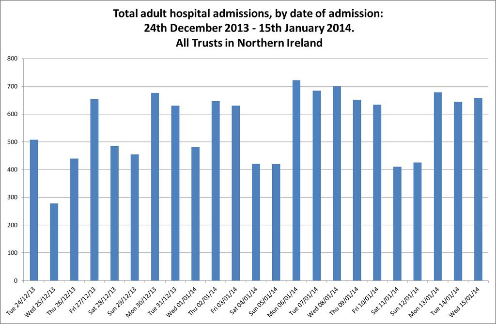 Figure 2: ED attendances in Northern Ireland, 24th December 2013 15th January 2014 Data source: HSCB