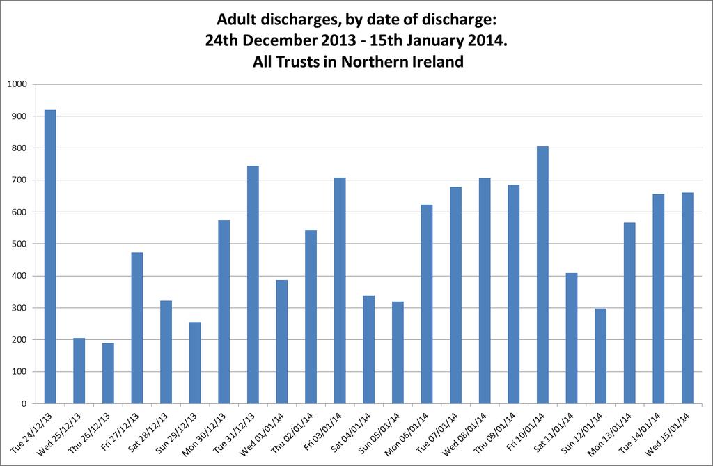 Figure 4: Discharges in Northern Ireland, 24th December 2013 15th January 2014.