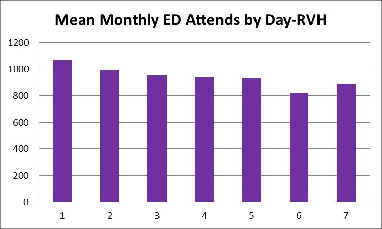 Figures 20 and 21 show trends by day of the week for both EDs. The busiest days on average are Monday and Tuesday at both hospitals, although there is no major difference across the week.