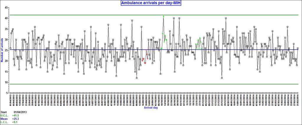 Figures 24 and 25 show trends in daily ambulance arrivals at the Mater and RVH EDs over the past year.