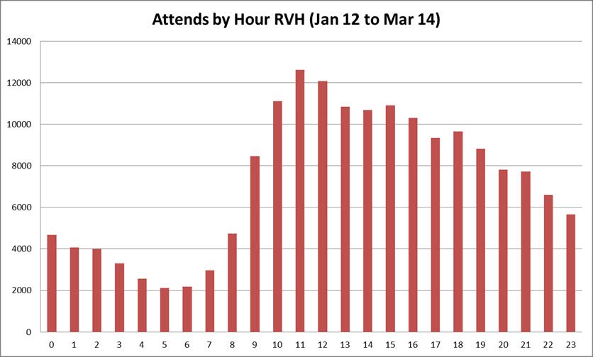 Links between pressures in RVH AMU and pressures in RVH ED Figures 35 and 36 illustrate the entry times to RVH ED and its AMU.