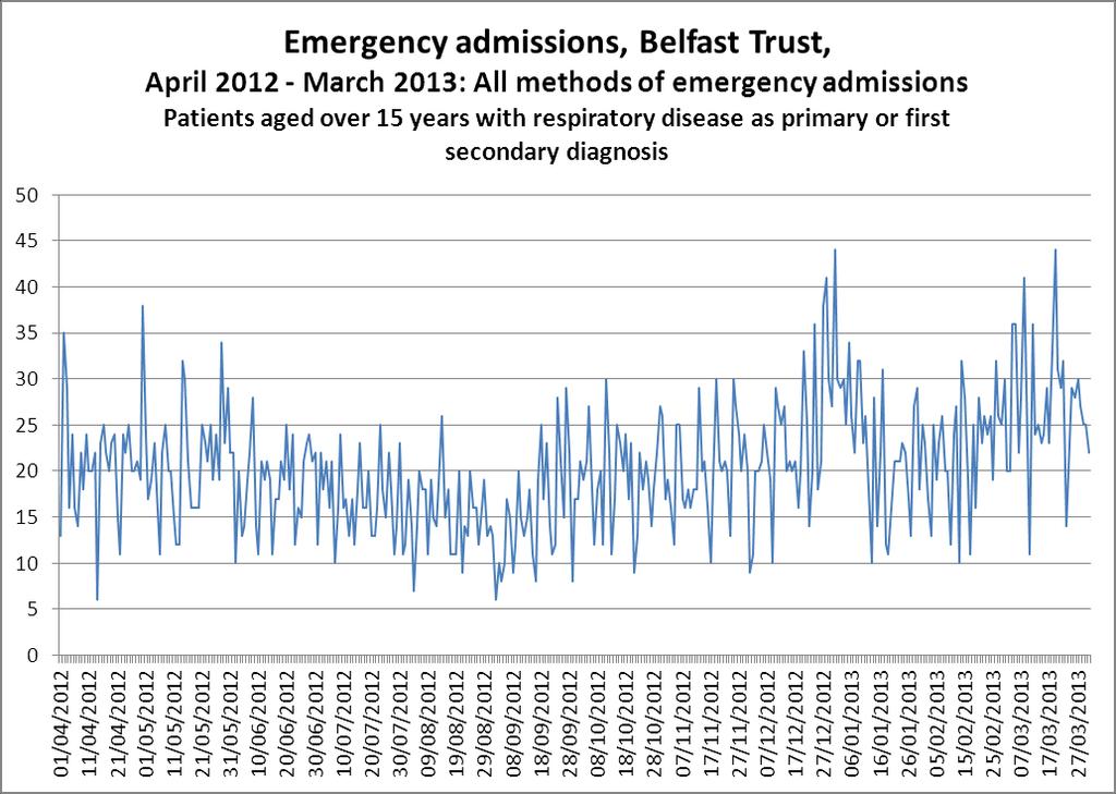 Figure 41: Emergency Admissions to the Belfast Health and Social Care Trust for Patients with Respiratory Disease: Via All Routes Data Source: Health & Social Care Board Figure 42: Emergency