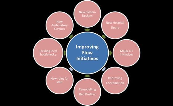 4.2 Initiatives to Improve Unscheduled Care During the fieldwork for this review, RQIA was made aware of a range of initiatives which were being taken across Northern Ireland to improve unscheduled