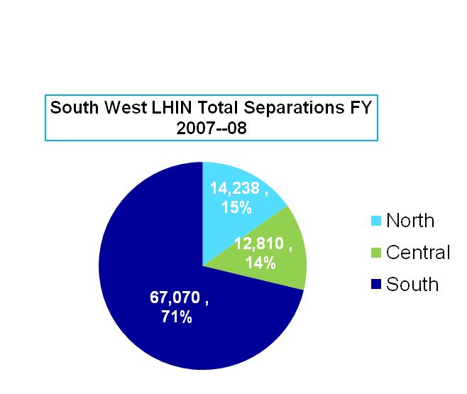 Acute Care Services: LHIN-wide Service utilization - Total Separations by Region LHIN-wide Service Utilization* Average LOS Average ELOS Average RIW North 5.73 4.71 1.18 Central 4.50 4.33 0.