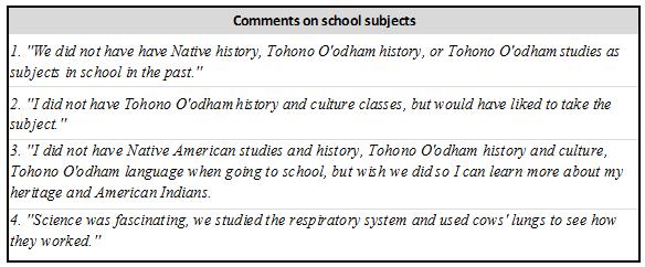 /Poetry & Math (36% each), Music (34%), Tohono O odham History/Culture & Physical Education (32% each), & Social