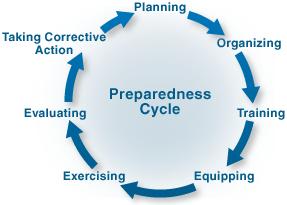 PREPAREDNESS Preparedness is a continuous cycle of planning, organizing, training, equipping, exercising, evaluating and taking corrective action in an effort to ensure effective coordination during