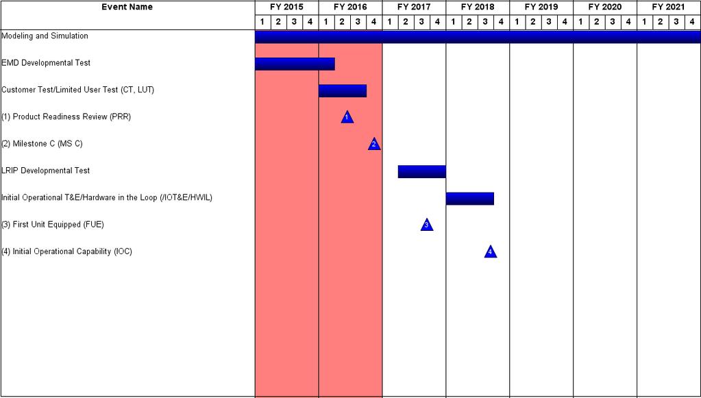 : February 216 Exhibit R4, RDT&E Schedule Profile: PB 217 R1 Program Element (Number/Name) PE