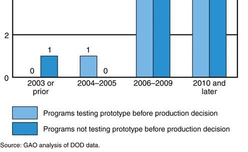 Programs Testing Production Representative Prototype Before and After a Production Decision Only 17 of the 31 programs in our 2010 assessment that