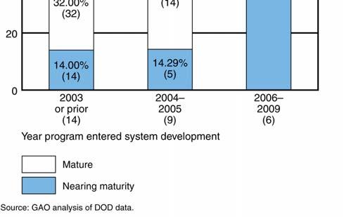 PROGRAM LEVEL Newer Programs GAO Assessed Are Starting with Higher Levels of Technology Maturity Since 2003, there has been an increase in the maturity of critical technologies at development start.