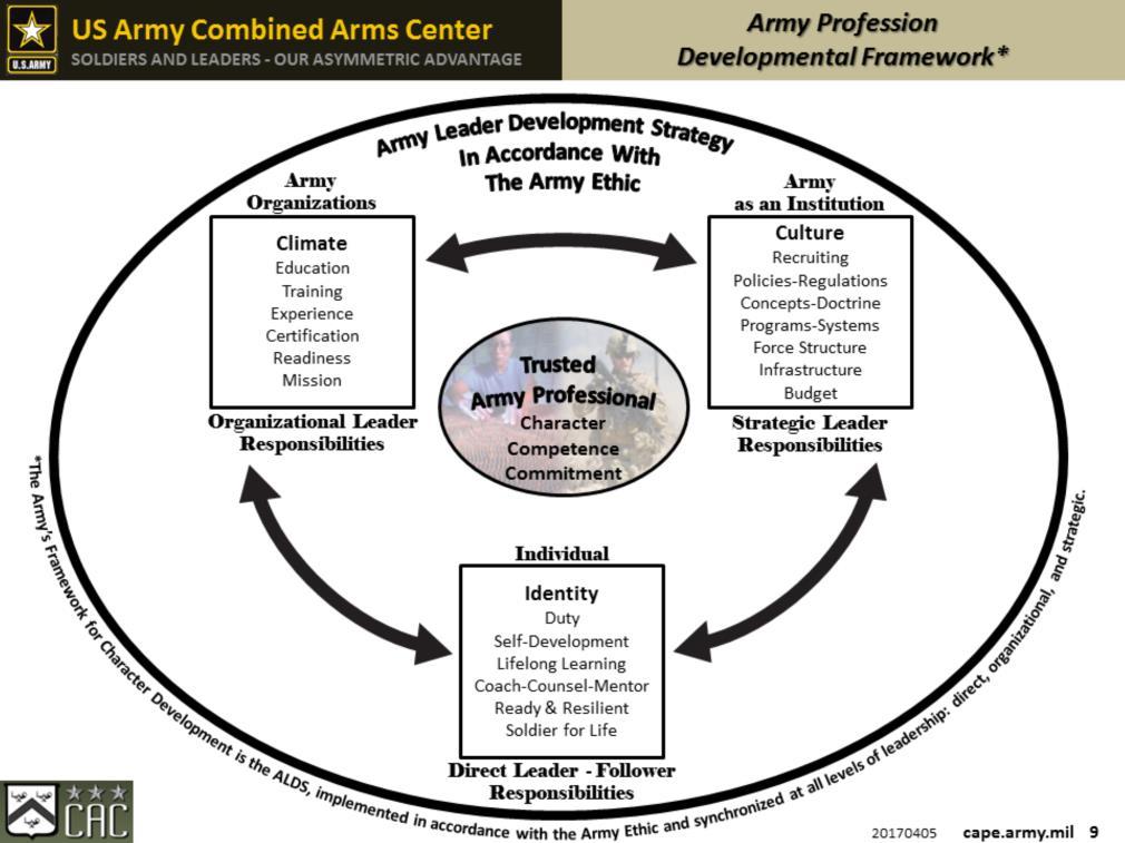 The Army s Framework for Character Development is the ALDS, implemented in accordance with the Army Ethic and synchronized at all levels of leadership: direct, organizational, and strategic.