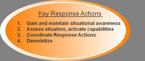 Clarifies Roles and Responsibilities Community Response State Response Federal Response State