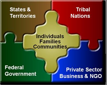 Expands Focus to Emphasize All Partners An effective, unified national response requires layered mutually supporting capabilities States, territories, and tribal nations have primary responsibility