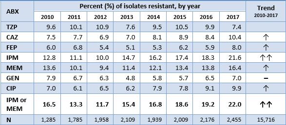 Pseudomonas aeruginosa : Annual Resistance Trends (%R), 2010-2017 Pseudomonas aeruginosa (percent